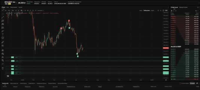 This screenshot shows a computer monitor displaying various charts and information about Bitcoin prices. The main focus of the display is on the Bitcoin price chart, which is situated near the top left corner of the screen. The chart indicates that there are 20 million Bitcoins currently in circulation, with orders at least half of them placed. Additionally, the chart displays some historical data, including 58K price points over a certain period. This information provides an overview of the current Bitcoin market activity and trends.