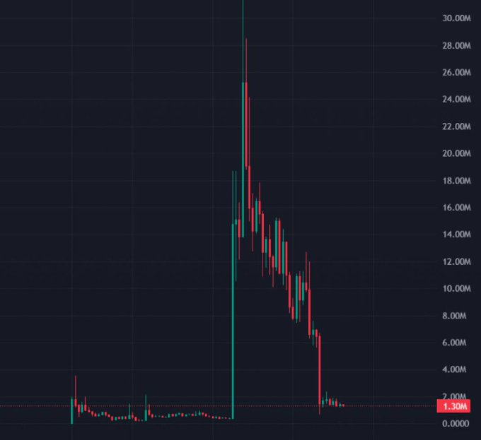 A candlestick chart showing a massive price spike to ~30M followed by a sharp decline, currently trading at 1.30M.