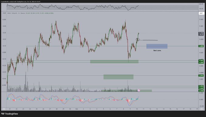 A TradingView candlestick chart of NEAR Protocol ($NEAR) on the 1-hour timeframe shows the price currently around $5.07 with a "Best zone" annotation near the $5.00 level, horizontal support zones highlighted around $4.04 and $3.55, and overlaid RSI and volume indicators. The chart illustrates the recent sideways consolidation between roughly $4.50 and $5.20 that the post references when arguing for triple-digit price potential if the cycle mirrors 2017's parabolic gains.