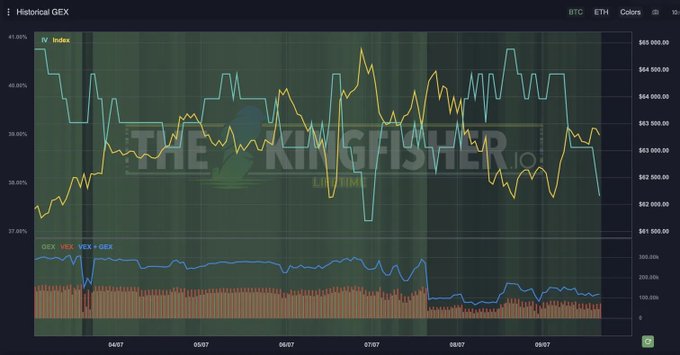 This chart displays historical GEX data from 04/07 to 05/07, showing fluctuations in BTC and ETH prices alongside IV Index and GEX metrics. The context suggests this data supports a bullish compression thesis for Bitcoin, with potential for a short-term squeeze above 65k if Implied Volatility (IV) continues to decrease.