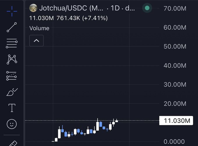 A TradingView chart showing Jotchua/USDC (M...) on a 1D timeframe with volume data, where the current volume reads 11.030M (+7.41%) alongside a price around 761.43K, visually reinforcing the post's bullish narrative that the token is "still early" and gaining momentum.