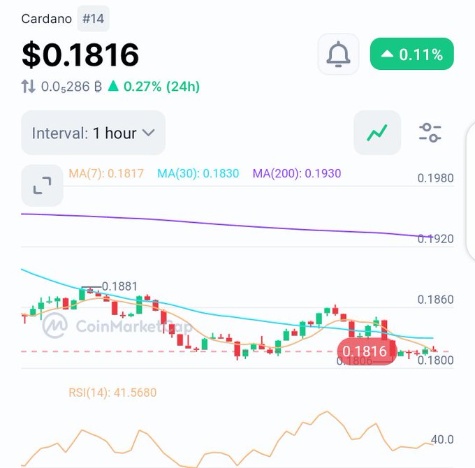 A CoinMarketCap chart showing the cryptocurrency Cardano (#14) trading at $0.1816, with a 0.27% increase over 24 hours and an RSI(14) of 41.5680.