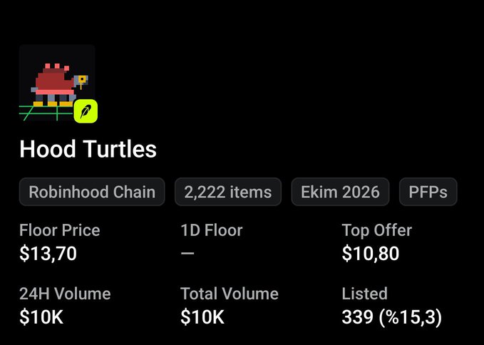 A cryptocurrency/NFT collection page for 'Hood Turtles' on Robinhood Chain, showing 2,222 items with a floor price of $13.70, 24H volume of $10K, and 339 listed (%15.3).