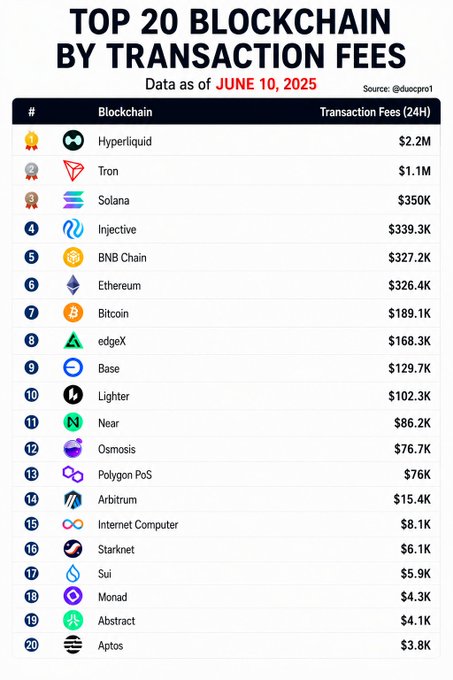 The image presents a list of different cryptocurrencies along with their transaction fees for the month of June 10th. Hyperliquid leads with $2.2M in daily revenue, while TRON remains at #2.ETH has fallen to #6. The surprise today is INJ (injective), which has posted $339.3k in fees during that time period. Did Injective release a major update or is there something else happening?