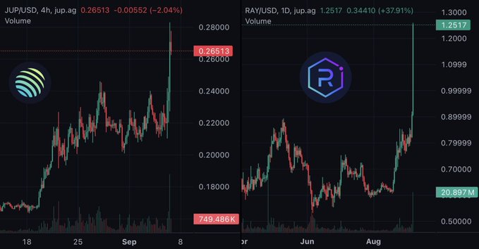 A side-by-side crypto chart comparison displays Jupiter (JUP/USD) on the left with a 4-hour view showing a recent spike to $0.26513 despite a -2.04% decline of -$0.00552, and Raydium (RAY/USD) on the right with a daily view surging +37.91% to $1.2517, both tokens rallying sharply following the $STONK token launch on Raydium LaunchLab and StonkFun, which drove fees and swap volume to both protocols.