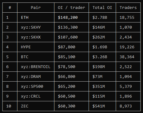 A table ranking the top 10 trading pairs by OI (Open Interest) per trader ratio, led by ETH at $148,200, followed by xyz:SKHY ($136,300), xyz:SKHX ($107,600), HYPE ($87,800), and BTC ($85,100), which directly supports the post's claim that ETH has the highest OI-per-trader ratio with these assets rounding out the top five.