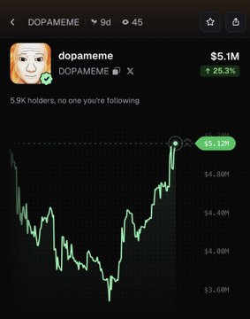 A mobile screenshot of the $DOPAMEME memecoin tracker shows a market cap of $5.1M with a 25.3% gain and a green upward-trending chart highlighting a +25.12% spike, visually confirming the post's claim that the token is rallying.