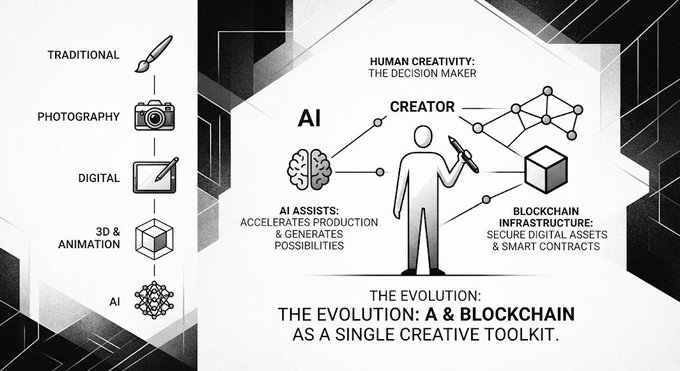 An infographic illustrating the evolution of creative tools, featuring icons for Traditional (paintbrush), Photography (camera), Digital (tablet), 3D & Animation (cube), and AI (network), alongside a central diagram showing AI as an assistant to a human Creator, with Blockchain infrastructure, under the title 'THE EVOLUTION: A & BLOCKCHAIN AS A SINGLE CREATIVE TOOLKIT.'