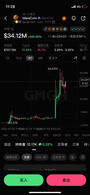 A GMGN mobile interface displays MarsCoin ($MarsCoin) with a market cap of $34.12M (+699.99%) and a 1-hour candlestick chart showing a dramatic spike from around $7.64M to a peak of $44.67M, aligning with the poster's speculation about volatile price action and Binance contract listing potential.