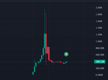 A candlestick chart shows a meme token's price surging to approximately 2.00M before crashing back down to around 399.37K, illustrating the classic "pump and dump" pattern referenced in the post's mention of "noob" trading and throwing in just "1u" to ride the hype before the collapse.