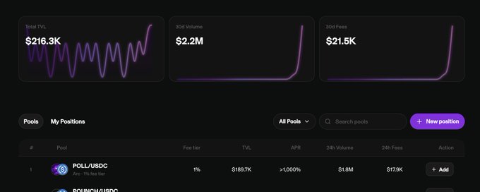 A dark-themed cryptocurrency dashboard showing analytics like "Total TVL $216.3K", "30d Volume $2.2M", and a pools list featuring "POL/USDC" with a >1,000% APR.