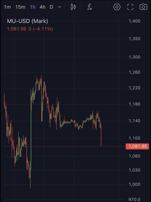 TradingView chart showing MU-USD (Micron) stock price down 4.11% to 1,081.95, displaying a candlestick pattern with a significant drop on the 4-hour timeframe.