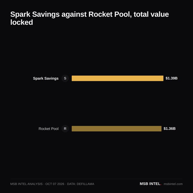 A bar chart titled 'Spark Savings against Rocket Pool, total value locked' compares Spark Savings ($1.39B) to Rocket Pool ($1.36B), sourced from MSB INTEL ANALYSIS dated OCT 07 2026 with DATA from DEFILLAMA.
