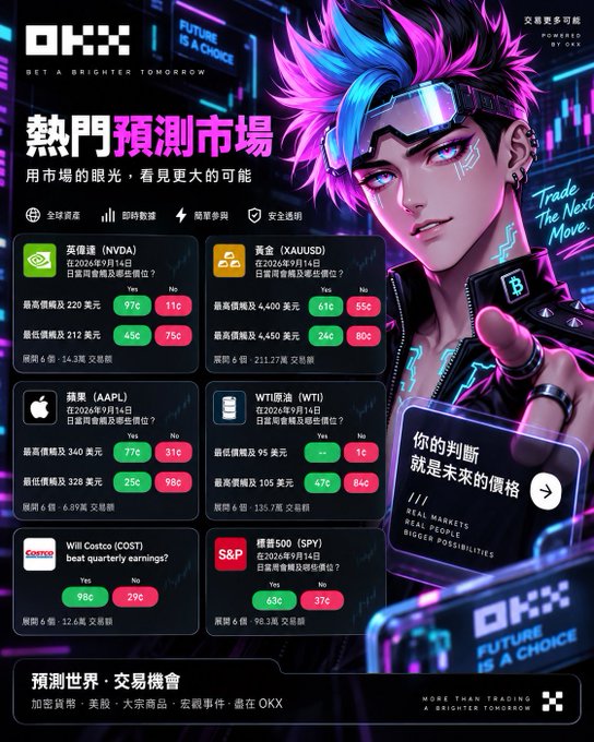 A promotional graphic for "OKX" prediction markets featuring an anime-style character with pink and blue hair, displaying various financial predictions including NVDA, XAUUSD, AAPL, WTI, COST, and SPY with Yes/No odds.