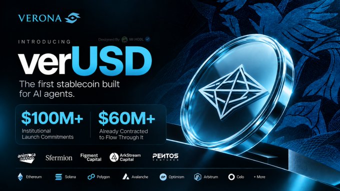 A sleek promotional graphic for Verona's "verUSD," billed as "The first stablecoin built for AI agents," featuring a glowing blue coin emblem and highlighting $100M+ in institutional launch commitments alongside $60M+ already contracted to flow through it. The design showcases backing from firms like Sfermion, Figment Capital, and ArkStream Capital, with multi-chain support across Ethereum, Solana, Polygon, Avalanche, Optimism, and Arbitrum—visually reinforcing the post's claim that verUSD launched with significant pre-secured adoption rather than seeking it post-launch.