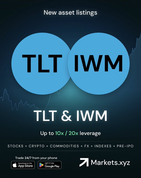 A promotional graphic from Markets.xyz announces new asset listings for TLT (up to 10x leverage) and IWM (up to 20x leverage), available 24/7 via their mobile app. The dark blue design features two overlapping circles displaying the ticker symbols and a tagline highlighting multiple asset classes including stocks, crypto, commodities, FX, indexes, and pre-IPO offerings, aligning with the post's mention of the ETFs being listed on the platform.