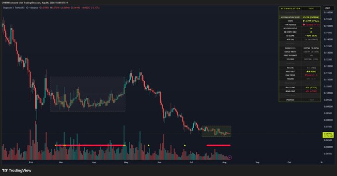 A daily DOGE/USD chart on Binance from TradingView displays a prolonged downtrend from March through August 2021, featuring a highlighted accumulation zone (boxed in yellow) and red horizontal support lines with volume bars below, visually reinforcing the post's claim of sustained 27-day accumulation and an accumulation score of 85.