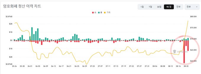 A Korean-language cryptocurrency exchange chart (암호화폐 정상 이력 차트) showing 90-day price history with a circled drop near the right end near the $60,000 level.