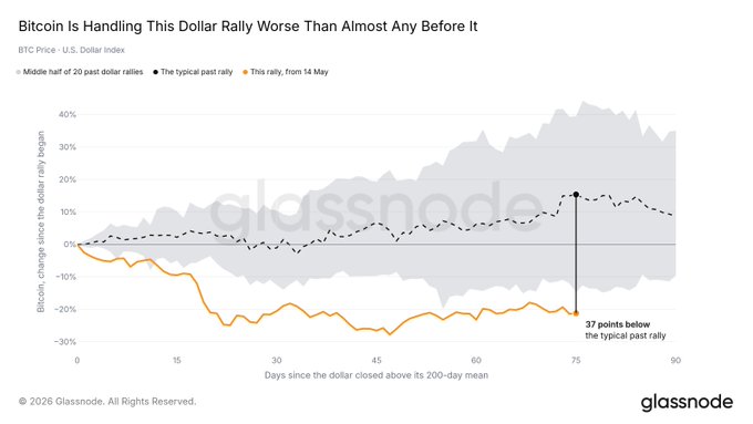 The chart, titled "Bitcoin Is Handling This Dollar Rally Worse Than Almost Any Before It," plots BTC price against the U.S. Dollar Index, showing that the ongoing rally since May 14 (orange line) has left Bitcoin 37 points below the typical past rally at day 75—a historically weak performance compared to the median range of 20 prior dollar rallies (shaded gray), supporting the post's claim of unusually poor BTC relative strength.