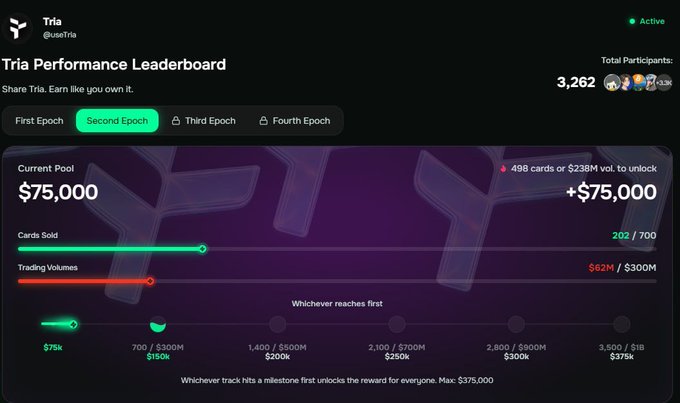The image shows a leaderboard for TriaPerformanceLeaderboard showing that the total number of transactions involving trading volumes over $62M has increased from $63M to $65M. It also indicates that the average volume per trade has grown as well, at approximately $25M. The current value of shares held by active users is around 3M, which can be seen in the leaderboard's "CurrentShares" section. Additionally, there are 2 speakers on this leaderboard who have won a total of 5 speeches. The image emphasizes the increased activity and competition within the trading ecosystem at the moment.