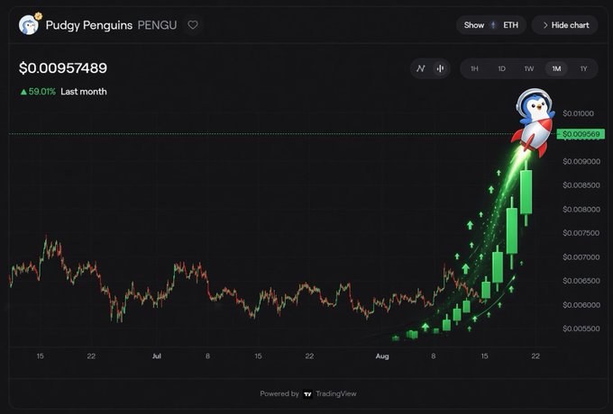 A Pudgy Penguins ($PENGU) price chart showing a current value of $0.00957489 with a 59.01% gain over the last month, featuring a cartoon penguin riding a rocket that has just broken above the $0.009000 resistance level. The candlestick chart visually confirms the post's claim, displaying PENGU's sharp upward trajectory that mirrors the earlier Ethereum ($ETH) breakout.