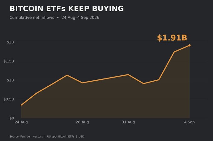 The image shows a line chart titled "BITCOIN ETFS KEEP BUYING," tracking cumulative net inflows to US spot Bitcoin ETFs from August 24 to September 4, 2026, climbing steadily from around $0.3B to $1.91B. This visual reinforces the post's message that despite Bitcoin's current "boring" market behavior, investors have been consistently allocating capital, with a notable acceleration in inflows toward the end of the period—suggesting quiet accumulation often precedes more exciting price action.
