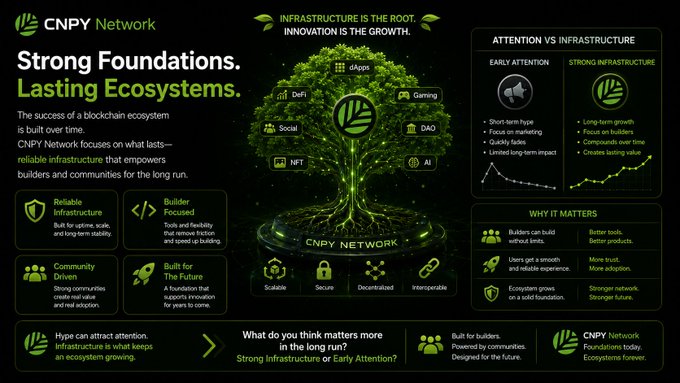 A promotional graphic for 'CNPY Network' with the tagline 'Infrastructure is the root, Innovation is the growth,' featuring a tree metaphor with crypto-related branches like dApps, DeFi, Gaming, Social, NFT, and AI.