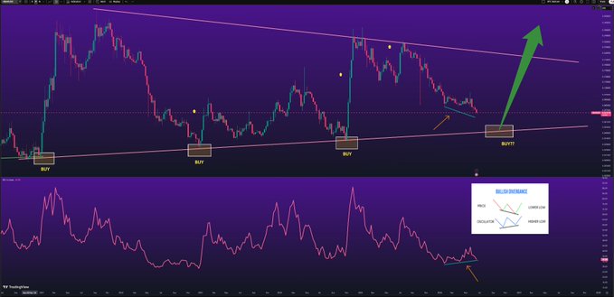 A TradingView candlestick chart of HBAR/USD displays multiple "BUY" signals along a rising trendline, with a large green arrow projecting a bullish breakout toward new highs, while the momentum oscillator below shows a bullish divergence setup as indicated by the inset diagram.