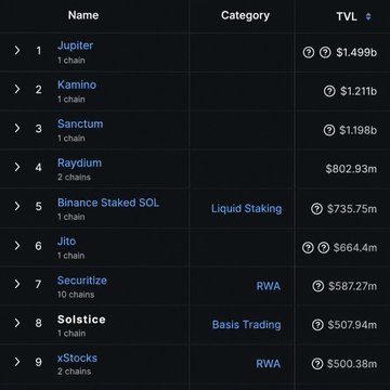 "GM Legends hope you're all having an amazing weekend Today I was checking the Solana ecosystem and noticed that @solsticefi has climbed to the #8 spot among Solana protocols by liquidity What makes me bullish isn'c just the numbers. It's the growth trajectory. Over the past", which is a quote from a post about the Solana protocol, indicating the importance of monitoring and considering long-term growth factors rather than focusing solely on recent performance.