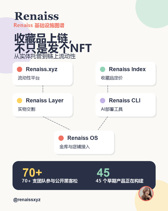 The image presents Renaiss's infrastructure roadmap, showing components like Renaiss.xyz (流动性平台), Renaiss Index (收藏品定价), Renaiss Layer (实物交割), Renaiss CLI (AI部署工具), and Renaiss OS (仓库与店铺接入), highlighting that 70+ teams have participated in public hacker house and 45 early-stage products are under construction at @renaissxyz.

This visual directly supports the post's narrative by illustrating that Renaiss is building a comprehensive on-chain infrastructure stack for collectibles RWA—going beyond simple NFT issuance to include pricing, physical delivery, AI deployment, and store integration tools.
