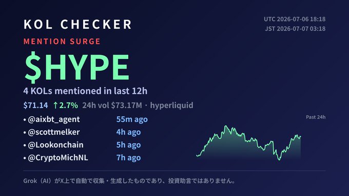 A 'KOL CHECKER' dashboard for $HYPE showing a 2.7% rise to $71.14, a 24h volume of $73.17M on hyperliquid, mentions by @aixbt_agent, @scottmelker, @Lookonchain, and @CryptoMichNL, with a 24h price chart and a disclaimer that Grok AI auto-collected the data.