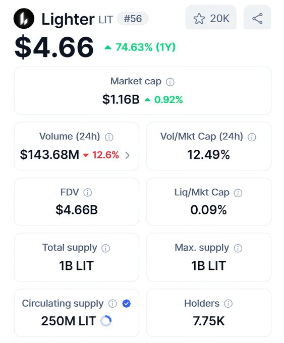 A cryptocurrency price tracking screen for 'Lighter LIT #56' showing a current price of $4.66 with a 74.63% gain, market cap of $1.16B, and other trading metrics.