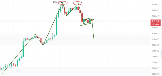 A BTC price chart showing a sharp rally peaking at 87,383.1 before forming a descending channel pattern, with current price at 84,149.9 (a 3.36% decline), supporting the analyst's view of continued bearish momentum and attention on the 82k-80k support zone.