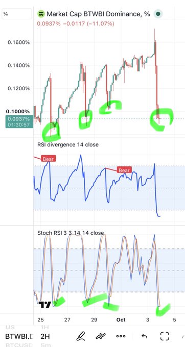 A financial chart displaying 'Market Cap BTWBI Dominance, %' includes RSI divergence and Stochastic RSI indicators with green hand-drawn annotations highlighting specific points.