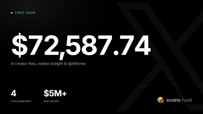 A dark-themed graphic highlights "FIRST HOUR" results for xcoins.fund, showing "$72,587.74" in creator fees routed to @XMoney, with 4 coins graduated and $5M+ in total volume, visually reinforcing the post's announcement of the platform's explosive launch performance.
