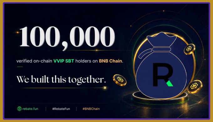 A promotional graphic celebrating 100,000 verified on-chain VVIP SBT holders on BNB Chain for rebate.fun, featuring a large money bag with an 'R' logo and the hashtag #RebateFun.