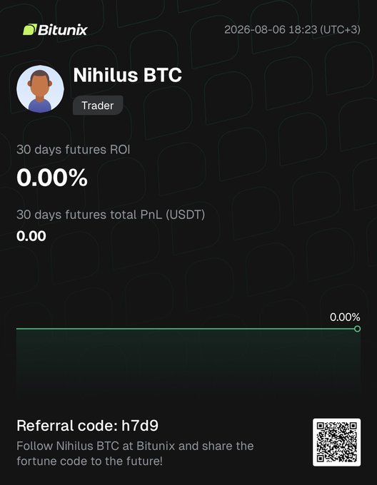 A Bitunix copy trading profile page for trader "Nihilus BTC" showing 0.00% ROI and $0.00 PnL over 30 days, with a flat performance chart and referral code "h7d9"—notably lacking the "$500 > $5000" profit gains suggested in the post's promotional caption.