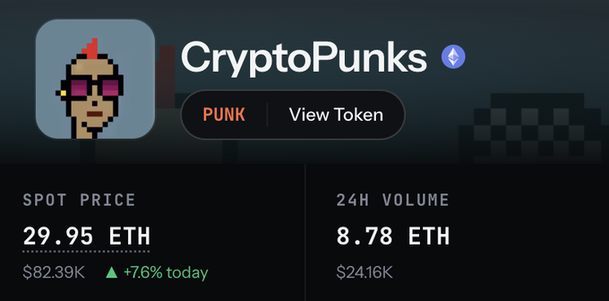 A screenshot of the CryptoPunks NFT collection page showing a spot price of 29.95 ETH (approximately $82.39K) and a 24-hour volume of 8.78 ETH.