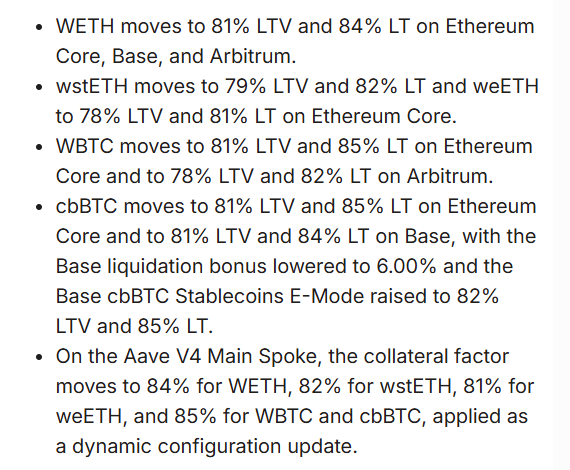 A bulleted list detailing cryptocurrency lending rate changes on Aave V4 Main Spoke, specifying new LTV and LT percentages for WETH, wstETH, weETH, WBTC, and cbBTC across Ethereum Core, Base, and Arbitrum networks.