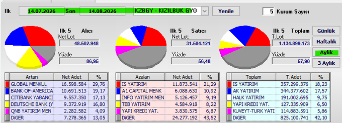 This image displays a financial dashboard for KZBGY (Kızılbük Gayrimenkul Yatırım Ortaklığı GYO) covering the period from 14.07.2026 to 14.08.2026, showing swap/margin trading data with three pie charts representing buyers (48,502,948 / 86.95%), sellers (31,504,121 / 56.48%), and total transactions (1,134,899,173 / 57.90%). The accompanying tables detail the top 5 institutions by net amount, with Global Menkul leading buyers at 16,598,584 (29.76%), while İş Yatırım appears prominently across multiple categories as both a top seller and total volume leader, providing a comprehensive overview of monthly trading activity for this Turkish real estate investment trust.
