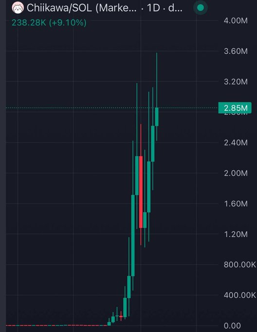 A candlestick chart for 'Chiikawa/SOL (Marke...)' showing a massive price surge to 238.28K (+9.10%) with highs reaching around 3.60M.