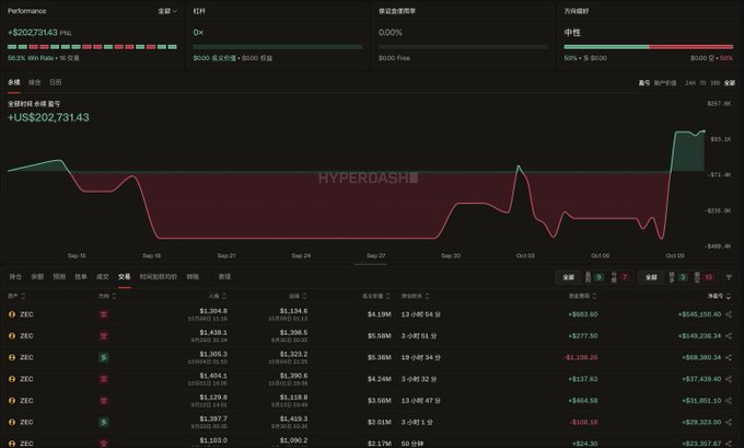 A screenshot of a Hyperliquid trading performance dashboard showing a realized profit of +US$202,731.43 (56.35% ROI) on ZEC (Zcash) trades, supporting the post's claim of a $5M profit flex by crypto KOL @XXAntiWar, who brags about being a "degen gambler" despite mocking mainstream markets.