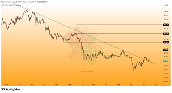 A candlestick chart of SOL/USDT on Binance shows the price breaking above a long-standing descending trendline from September, currently trading near $76.83 with horizontal resistance levels marked at $97.87, $116.81, $141.00, and $159.04, supporting the post's claim of a bullish breakout while highlighting the challenge of sustaining above the former downtrend line.