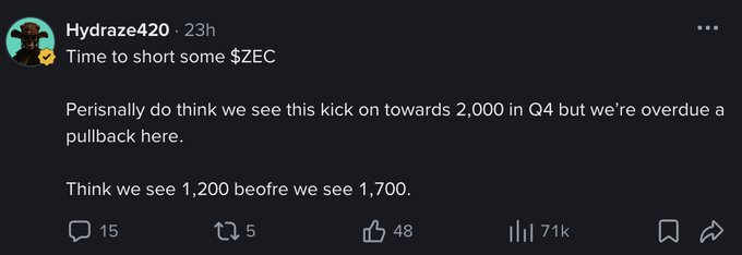 The image shows a Binance Square post by user "Hydraze420" predicting ZEC cryptocurrency price movement, stating "Time to short some $ZEC" with a forecast of seeing 1,200 before 1,700. This aligns with the user's caption noting the impressive 71k views the post received within 24 hours, highlighting the strong reach even with fewer than 1,000 followers.