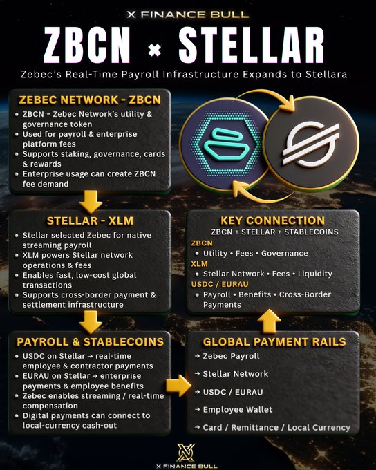 A diagram outlining how ZBCN (Zebec Network) integrates with Stellar (XLM) to enable real-time payroll streams, connecting utility fees and governance on ZBCN with Stellar's fast, low-cost global settlement infrastructure and USDC/EURAU stablecoins for cross-border employee payouts.

The post describes this image by highlighting how ZBCN and XLM holders benefit from the partnership shown—Zebec's streaming payroll infrastructure running on Stellar, delivering wages in stablecoins like USDC directly to employee wallets instead of waiting on traditional pay cycles.