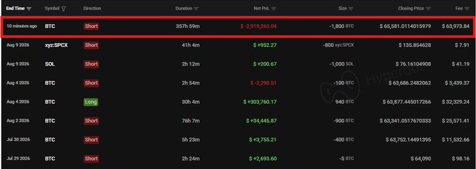 A cryptocurrency trading dashboard displaying positions in BTC, xyz:SPX, and SOL with gains and losses in USD.