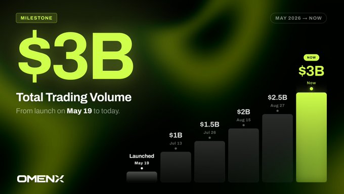 A milestone graphic from OMENX celebrating $3B in total trading volume from launch on May 19 to now, with a bar chart showing growth milestones: May 19 (Launched), Jul 13 ($1B), Jul 26 ($1.5B), Aug 15 ($2B), Aug 27 ($2.5B), and now $3B.