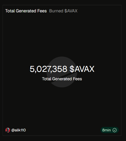 The image displays a black screen showing "Total Generated Fees" with a burned count of "5,027,358 $AVAX" in the center, illustrating the recent milestone of Avalanche burning over 5 million AVAX tokens. The graphic, shared by @alik110, visually confirms the post's claim about nearly 1% of AVAX's total supply being permanently removed from circulation.