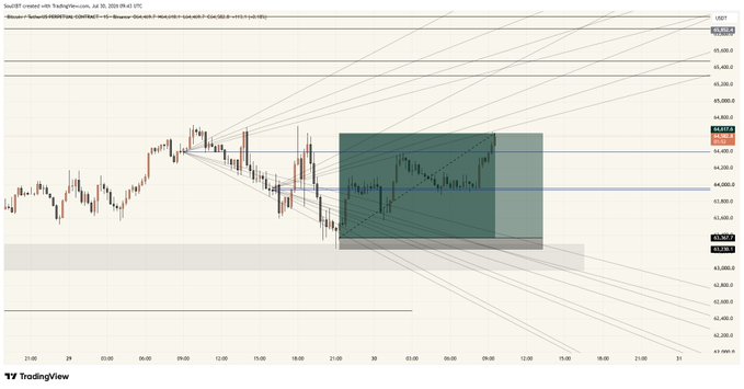 A TradingView chart showing Dow Jones futures (YM1!) on a 15-minute timeframe as of Jul 30, 2026, featuring candlestick price action, a green highlighted rectangular zone, descending trend lines, and key price levels.