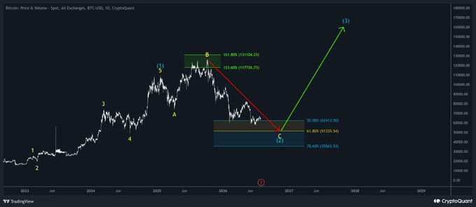 A Bitcoin price chart annotated with Elliott Wave labels (1-5, A-B-C) showing a corrective pattern where the legs down (52.08% to 78.60%) are progressively shallower, with a projected green arrow pointing toward a reversal at wave (3) and a cyan box highlighting the $51,336-$56,431 zone corresponding to the 200-week SMA and Realized Price convergence mentioned in the post.
